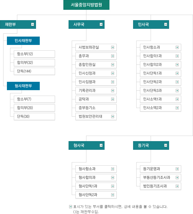 �����߾�������� ������. ��: ȭ��ǥ(��) ǥ�ð� �ִ� �μ��� Ŭ���Ͻø�, �� ������ �� �� �ֽ��ϴ�. ()���� ���ڴ� ���Ǻ� �� �Դϴ�. �����߾������������ ���Ǻ�(��), �繫��(��), �λ籹(��), ���籹(��), ��ⱹ(��)�� �ֽ��ϴ�. ���Ǻο��� �λ����Ǻο� �׼Һ�(9), ���Ǻ�(32), �ܵ�(144)�� �ְ�, �������Ǻο� �׼Һ�(6), ���Ǻ�(20), �ܵ�(30)�� �ֽ��ϴ�. �繫������ ������°���(��), �ѹ���(��), ���չο���(��), �λ��û��(��), �λ������(��), ��ϰ�����(��), �ߺε���, �������Ȱ�����(��)�� �ֽ��ϴ�. �λ籹���� �λ��׼Ұ�(��), �λ�����1��(��), �λ�����2��(��), �λ�ܵ�1��(��), �λ�ܵ�2��(��), �λ�ܵ�3��(��), �λ�Ҿ�1��(��), �λ�Ҿ�2��(��)�� �ֽ��ϴ�. ���籹���� �����׼Ұ�(��), �������ǰ�(��), ����ܵ�1��(��), ����ܵ�2��(��)�� �ֽ��ϴ�. ��ⱹ���� �����(��), �ε����������(��), ���ε�������(��)�� �ֽ��ϴ�.